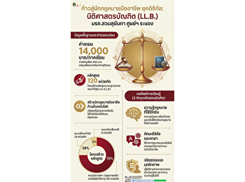 เปิดรับสมัครแล้ว!
หลักสูตรนิติศาสตรบัณฑิต (น.บ.)
หลักสูตรใหม่ พ.ศ. 2568
ศูนย์การศึกษาจังหวัดระนอง
มหาวิทยาลัยราชภัฏสวนสุนันทา