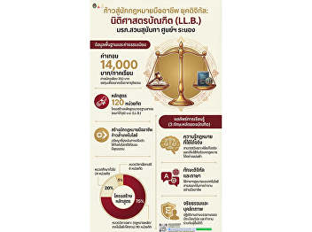 Now Open for Applications! Bachelor of
Laws (LL.B.) Program New Curriculum B.E.
2568 (2025) Ranong Provincial Education
Center Suan Sunandha Rajabhat
University.